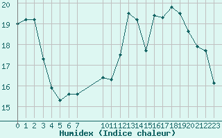 Courbe de l'humidex pour Buzenol (Be)