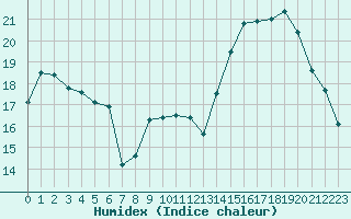 Courbe de l'humidex pour Eu (76)