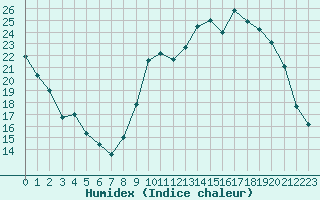 Courbe de l'humidex pour Cerisiers (89)