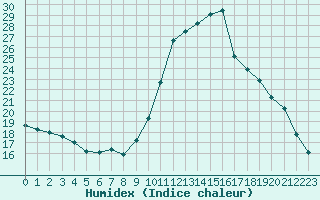 Courbe de l'humidex pour Narbonne-Ouest (11)