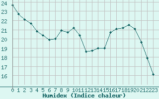 Courbe de l'humidex pour Ble / Mulhouse (68)