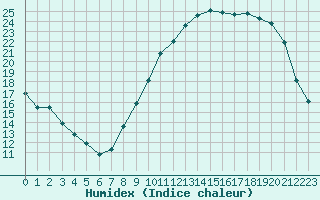 Courbe de l'humidex pour Orlans (45)