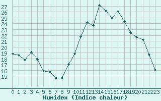 Courbe de l'humidex pour Pertuis - Grand Cros (84)