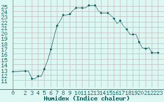Courbe de l'humidex pour Alexandroupoli Airport