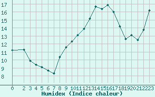 Courbe de l'humidex pour Estoher (66)