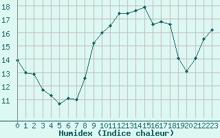 Courbe de l'humidex pour Gibraltar (UK)