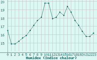 Courbe de l'humidex pour Cap Mele (It)