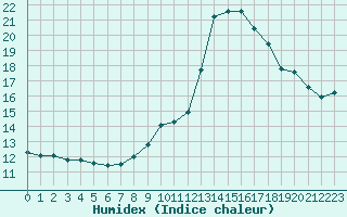 Courbe de l'humidex pour Porquerolles (83)