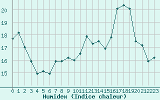 Courbe de l'humidex pour Montroy (17)