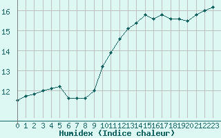 Courbe de l'humidex pour Cap de la Hague (50)