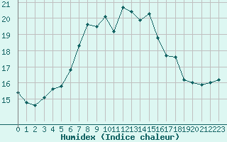 Courbe de l'humidex pour Hammer Odde