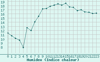 Courbe de l'humidex pour Tarifa