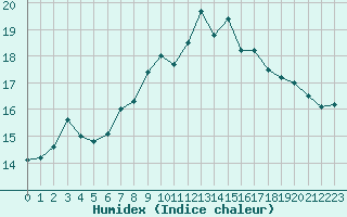 Courbe de l'humidex pour Feldberg-Schwarzwald (All)