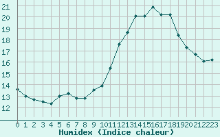 Courbe de l'humidex pour Malbosc (07)