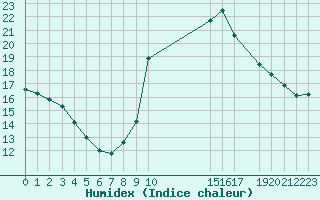 Courbe de l'humidex pour Potes / Torre del Infantado (Esp)