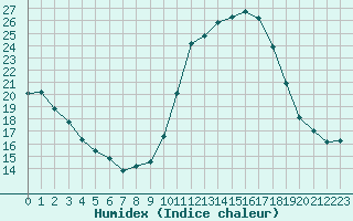 Courbe de l'humidex pour Valleroy (54)