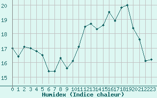 Courbe de l'humidex pour Rodez (12)