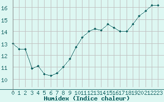 Courbe de l'humidex pour Variscourt (02)