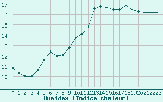 Courbe de l'humidex pour Sorcy-Bauthmont (08)