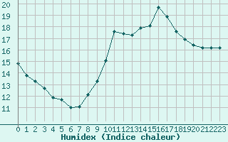 Courbe de l'humidex pour Trappes (78)