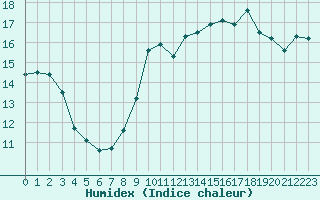 Courbe de l'humidex pour Boulogne (62)