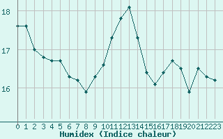 Courbe de l'humidex pour Rochefort Saint-Agnant (17)