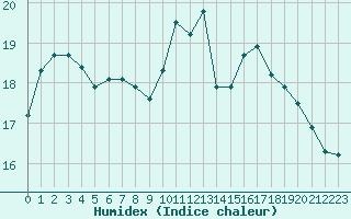 Courbe de l'humidex pour Brignogan (29)