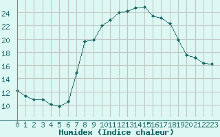 Courbe de l'humidex pour Coelbe, Kr. Marburg-