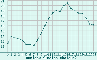 Courbe de l'humidex pour Herserange (54)