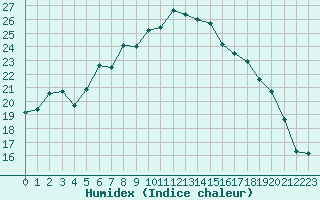 Courbe de l'humidex pour Aix-la-Chapelle (All)