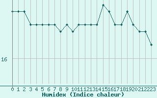 Courbe de l'humidex pour Ile de Groix (56)