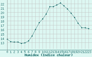 Courbe de l'humidex pour Slubice