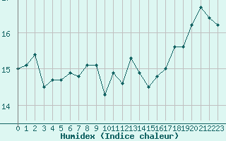 Courbe de l'humidex pour la bouée 62102