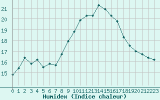 Courbe de l'humidex pour Nostang (56)