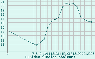 Courbe de l'humidex pour Valence d'Agen (82)