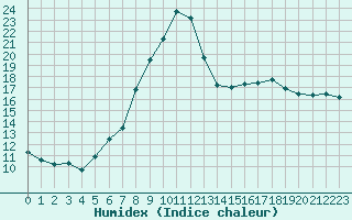 Courbe de l'humidex pour Schwarzburg