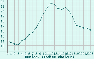 Courbe de l'humidex pour Sant Jaume d'Enveja