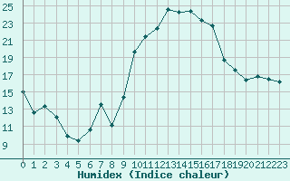 Courbe de l'humidex pour Nonaville (16)