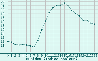 Courbe de l'humidex pour Gjilan (Kosovo)