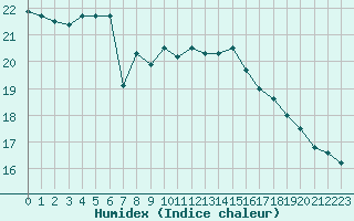 Courbe de l'humidex pour Pointe de Chemoulin (44)