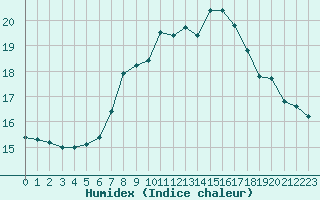 Courbe de l'humidex pour Lachen / Galgenen
