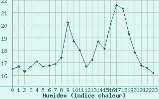 Courbe de l'humidex pour Toulon (83)