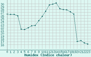 Courbe de l'humidex pour Cressier