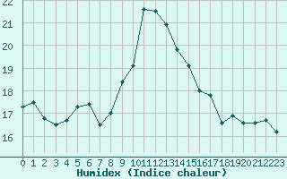 Courbe de l'humidex pour Locarno (Sw)