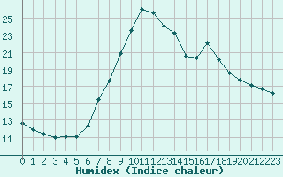 Courbe de l'humidex pour Roc St. Pere (And)