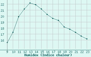 Courbe de l'humidex pour Saint-Andre-de-la-Roche (06)