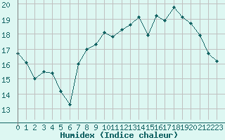 Courbe de l'humidex pour Le Talut - Belle-Ile (56)