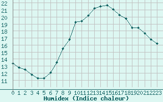 Courbe de l'humidex pour Neu Ulrichstein