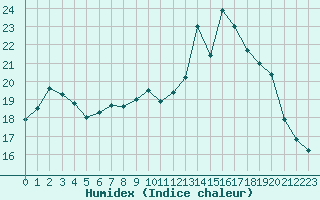 Courbe de l'humidex pour Spa - La Sauvenire (Be)