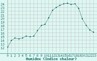 Courbe de l'humidex pour Leek Thorncliffe